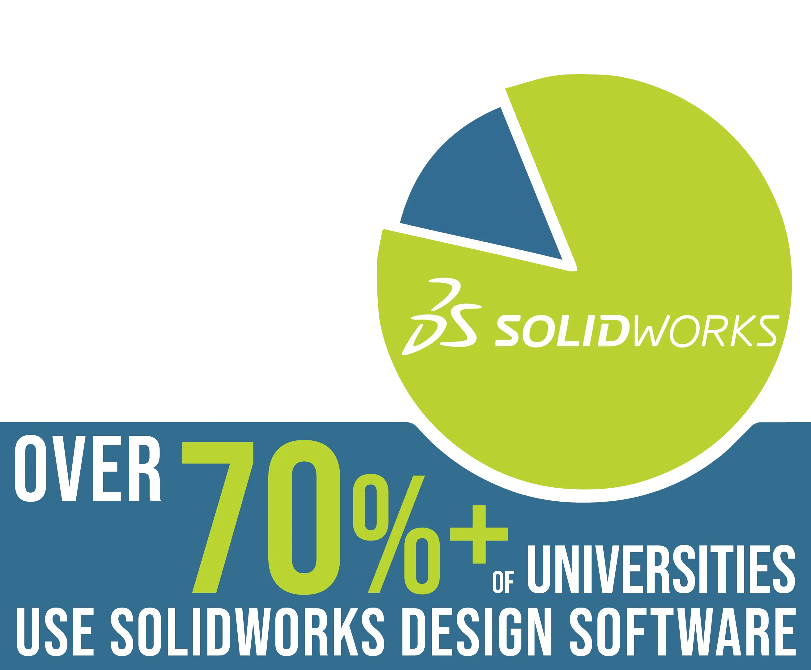 SOLIDWORKS 3D CAD is used by over 70% of Universities and Tech Schools